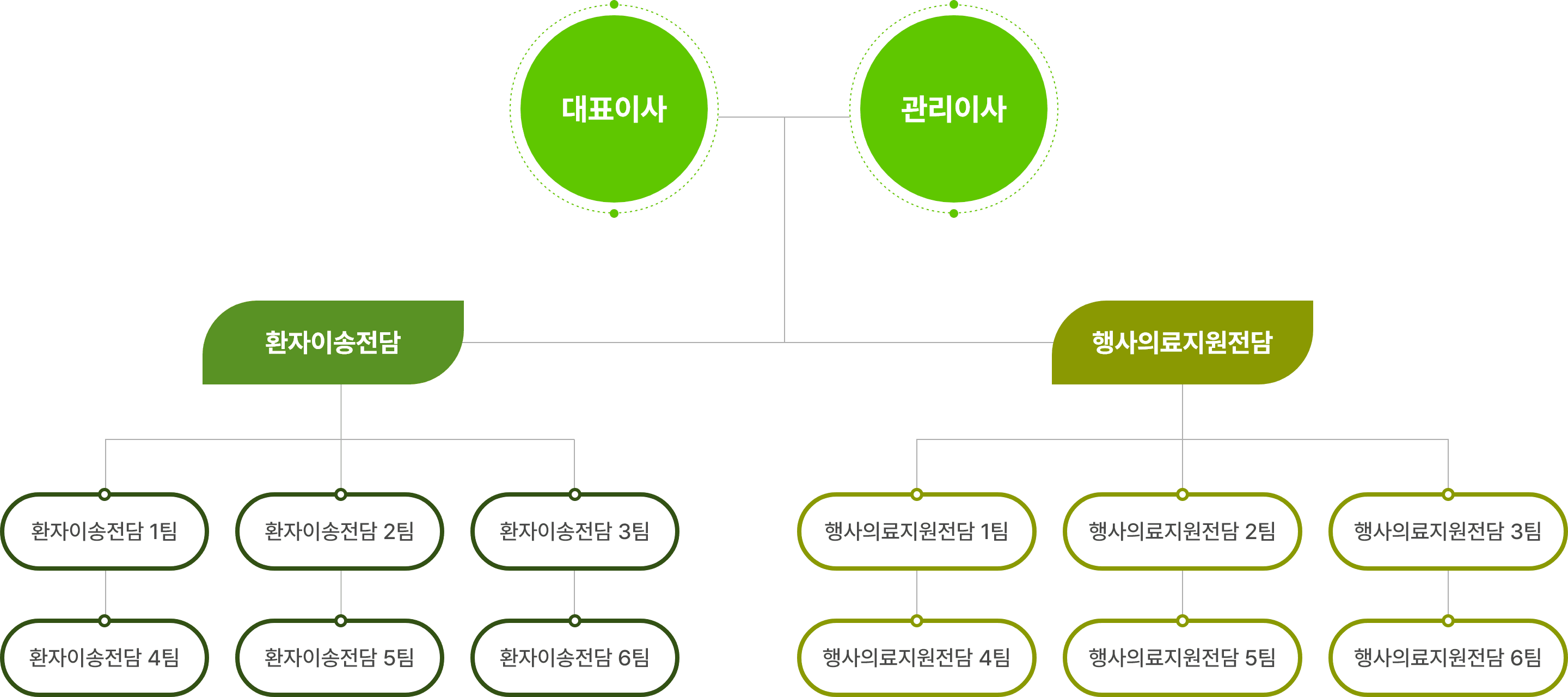 조직도
